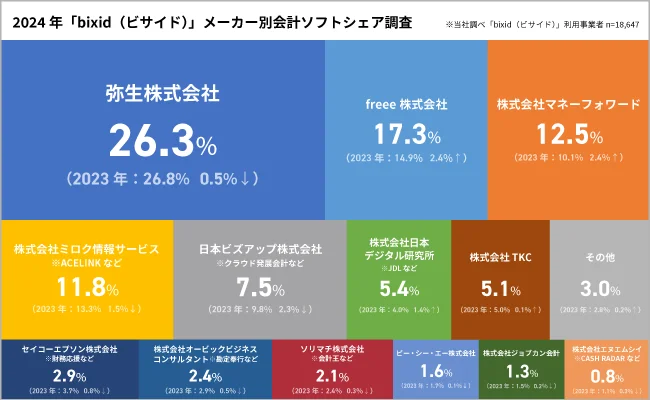 2024年「bixid（ビサイド）」メーカー別会計ソフトシェア調査