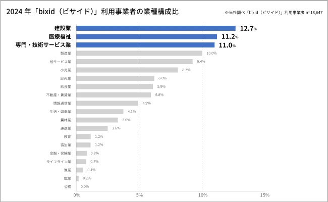 2024年「bixid（ビサイド）」利用事業者の業種構成比