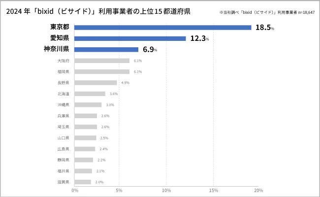 2024年「bixid（ビサイド）」利用事業者の上位15都道府県