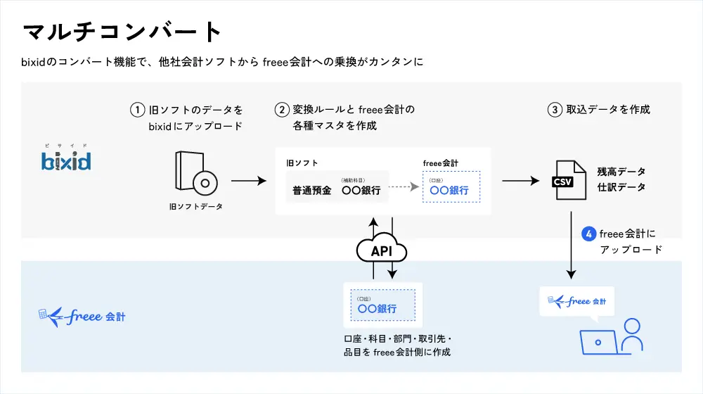 マルチコンバート